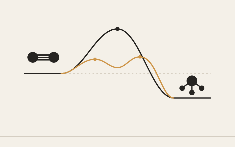 the hill a reaction has to climb, and the lower pass a catalyst opens through it